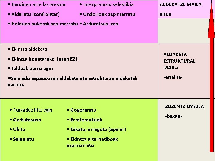  • Berdinen arte ko presioa • Interpretazio selektibia ALDERATZE MAILA • Alderatu (confrontar)