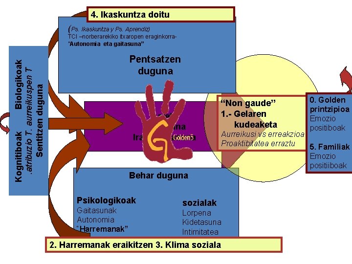 4. Ikaskuntza doitu (Ps. Ikaskuntza y Ps. Aprendiz) TCI –norberarekiko itxaropen eraginkorra”Autonomia eta gaitasuna”