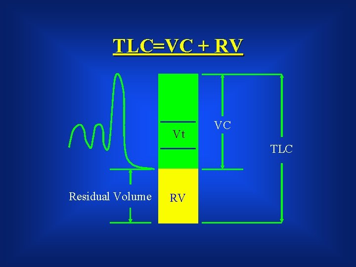 TLC=VC + RV Vt VC TLC Residual Volume RV 