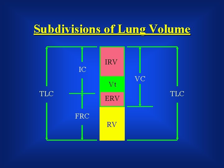 Subdivisions of Lung Volume IC IRV Vt TLC ERV FRC RV VC TLC 