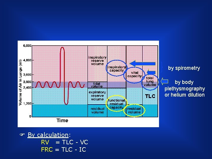 by spirometry TLC F By calculation: RV = TLC - VC FRC = TLC