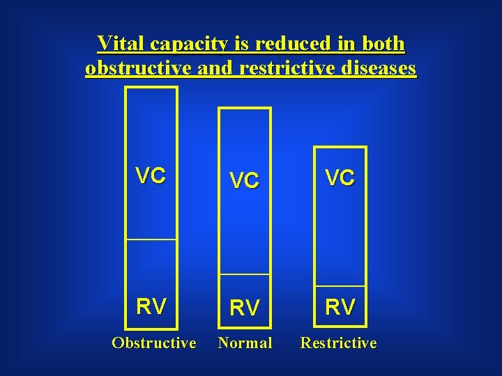 Vital capacity is reduced in both obstructive and restrictive diseases VC VC VC RV