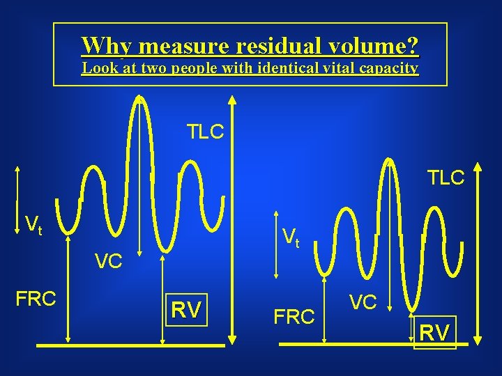 Why measure residual volume? Look at two people with identical vital capacity TLC Vt