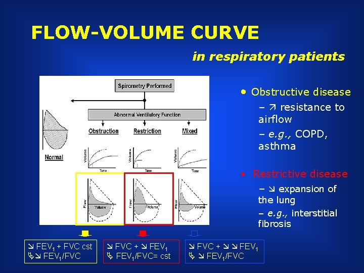 FLOW-VOLUME CURVE in respiratory patients • Obstructive disease – resistance to airflow – e.