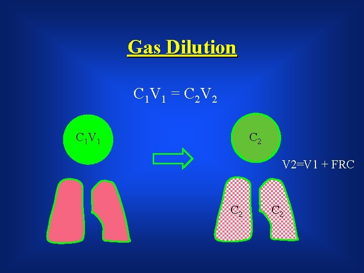 Gas Dilution C 1 V 1 = C 2 V 2 C 1 V