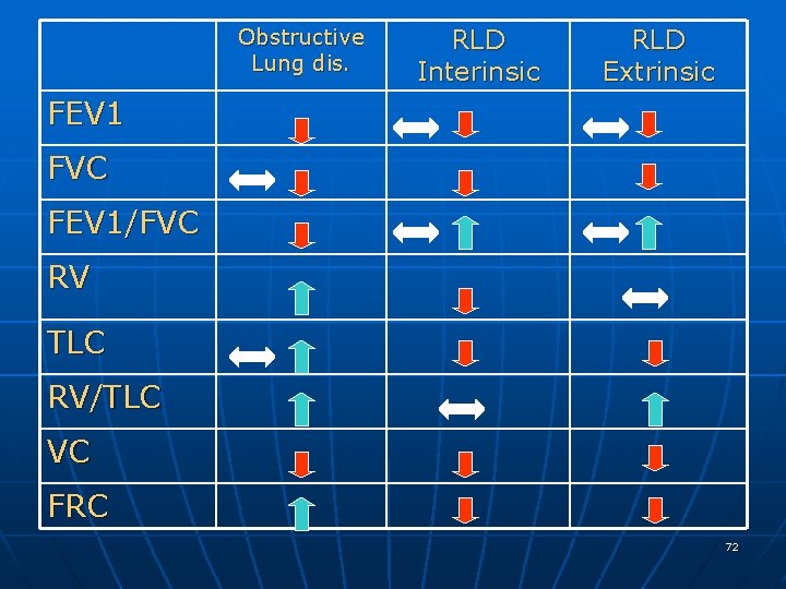 Obstructive Lung dis. RLD Interinsic RLD Extrinsic FEV 1 FVC FEV 1/FVC RV TLC