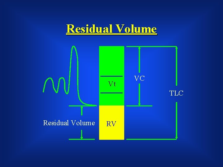 Residual Volume Vt VC TLC Residual Volume RV 