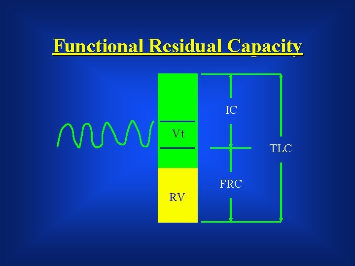 Functional Residual Capacity IC Vt TLC FRC RV 