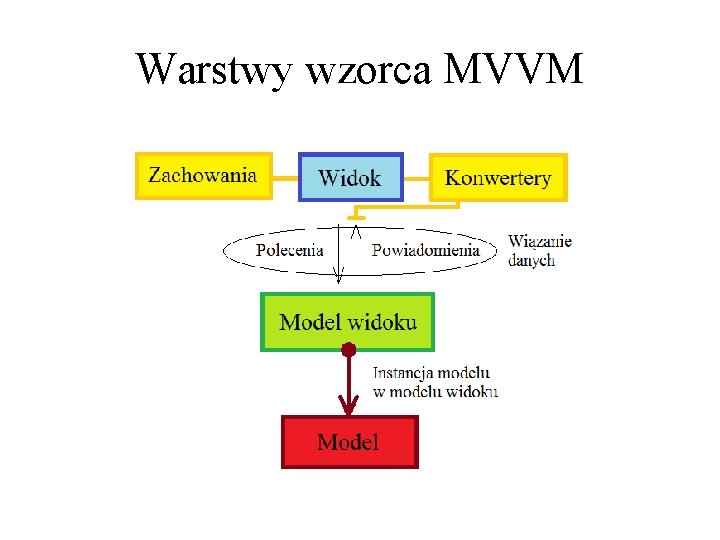 Warstwy wzorca MVVM 