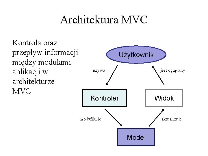 Architektura MVC Kontrola oraz przepływ informacji między modułami aplikacji w architekturze MVC Użytkownik używa