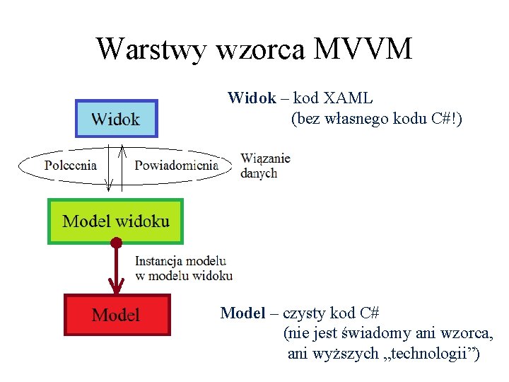 Warstwy wzorca MVVM Widok – kod XAML (bez własnego kodu C#!) Model – czysty