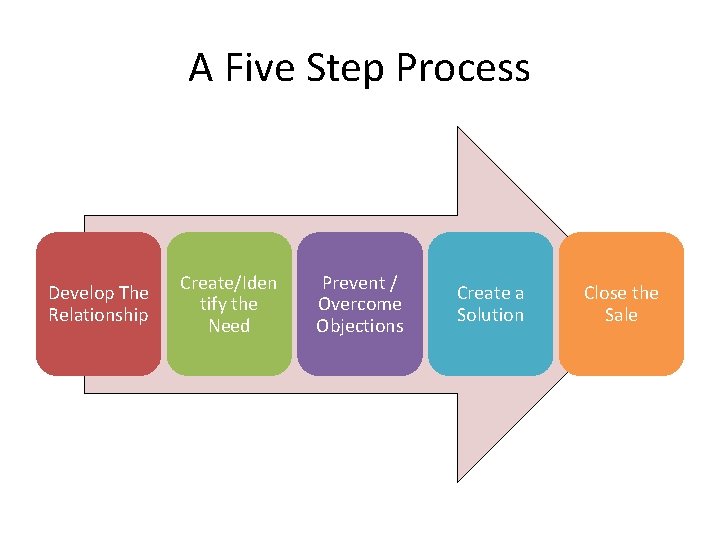 A Five Step Process Develop The Relationship Create/Iden tify the Need Prevent / Overcome