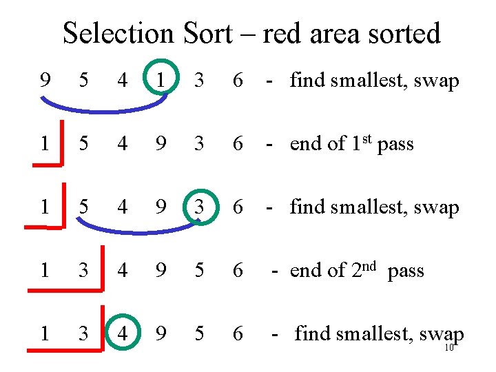 Selection Sort – red area sorted 9 5 4 1 3 6 - find