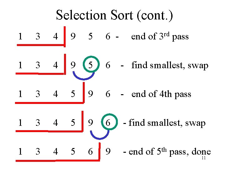 Selection Sort (cont. ) 1 3 4 9 5 6 - end of 3