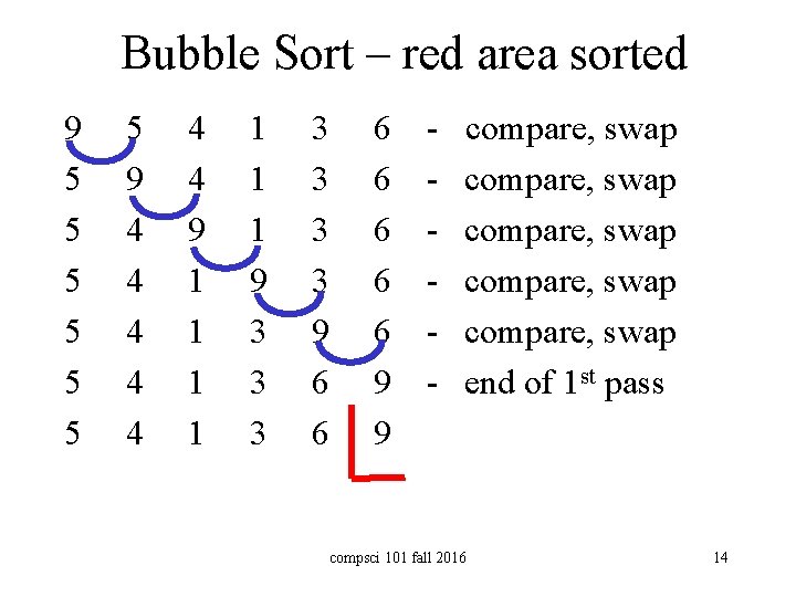 Bubble Sort – red area sorted 9 5 5 5 5 9 4 4