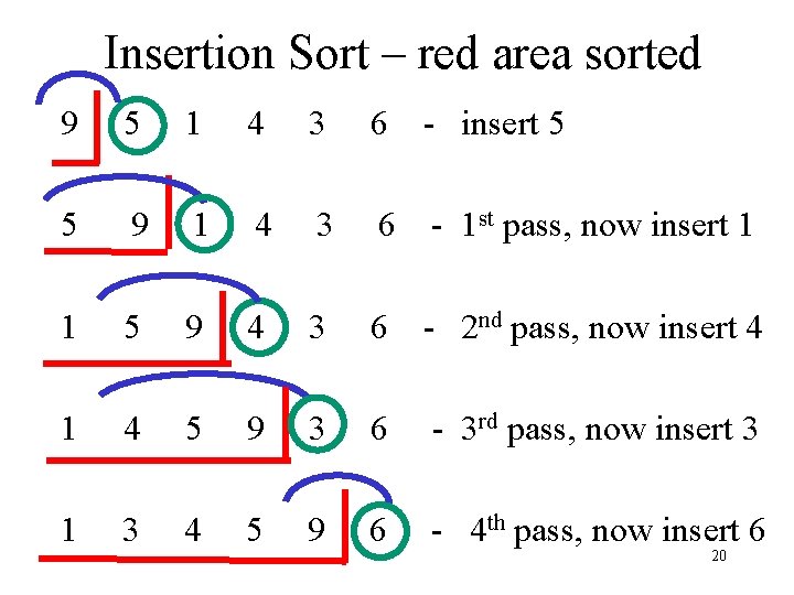 Insertion Sort – red area sorted 9 5 1 4 3 6 - insert