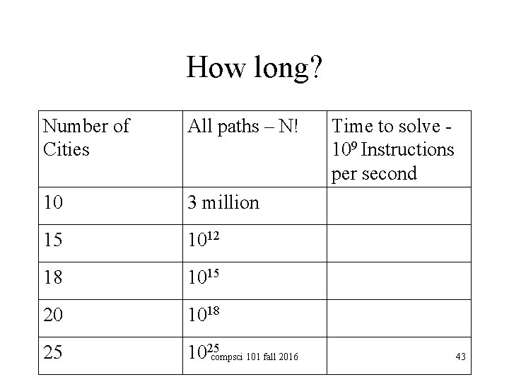 How long? Number of Cities All paths – N! 10 3 million 15 1012