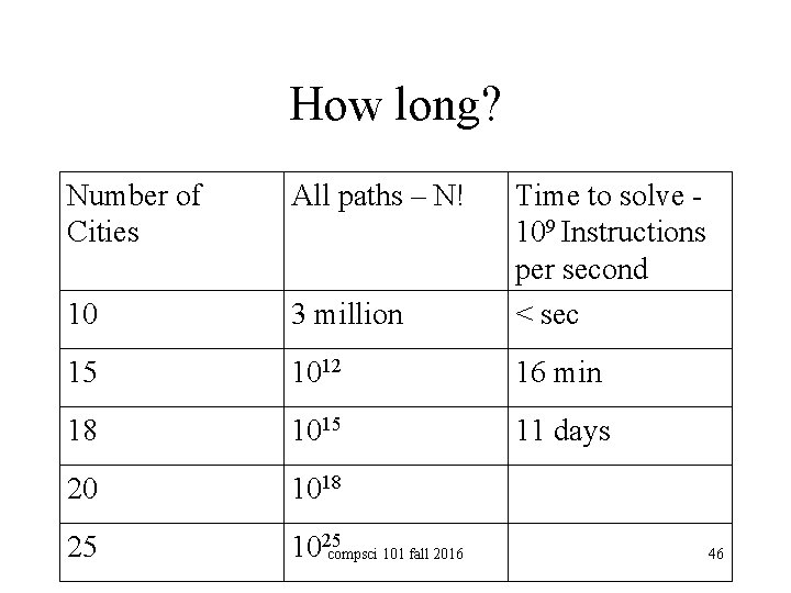 How long? Number of Cities All paths – N! 10 3 million Time to
