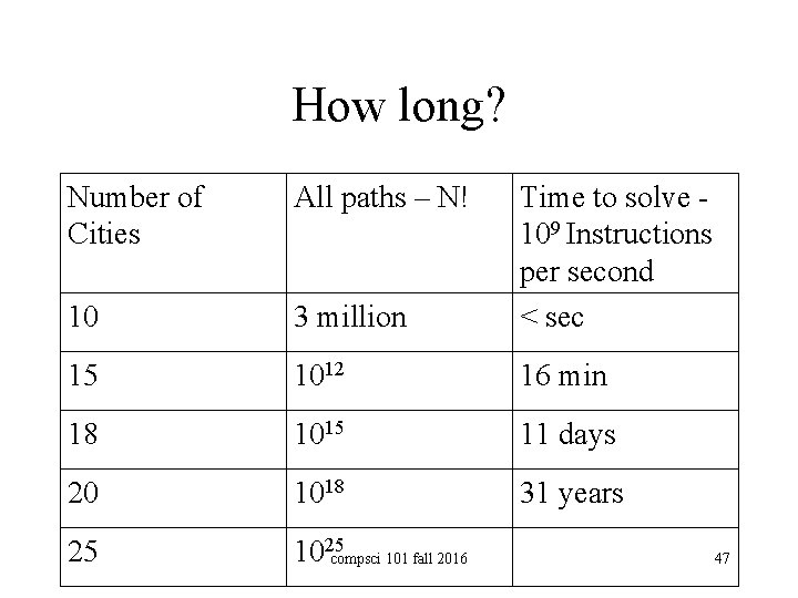 How long? Number of Cities All paths – N! 10 3 million Time to