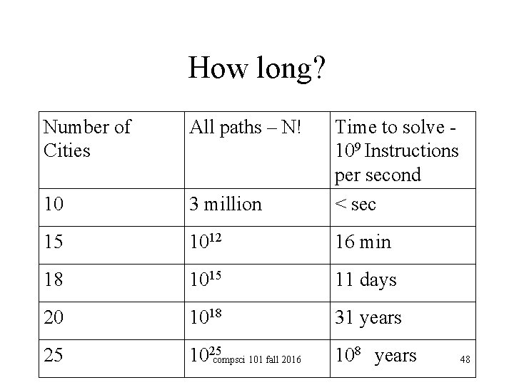How long? Number of Cities All paths – N! 10 3 million Time to