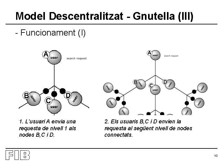 Model Descentralitzat - Gnutella (III) - Funcionament (I) 1. L’usuari A envia una requesta