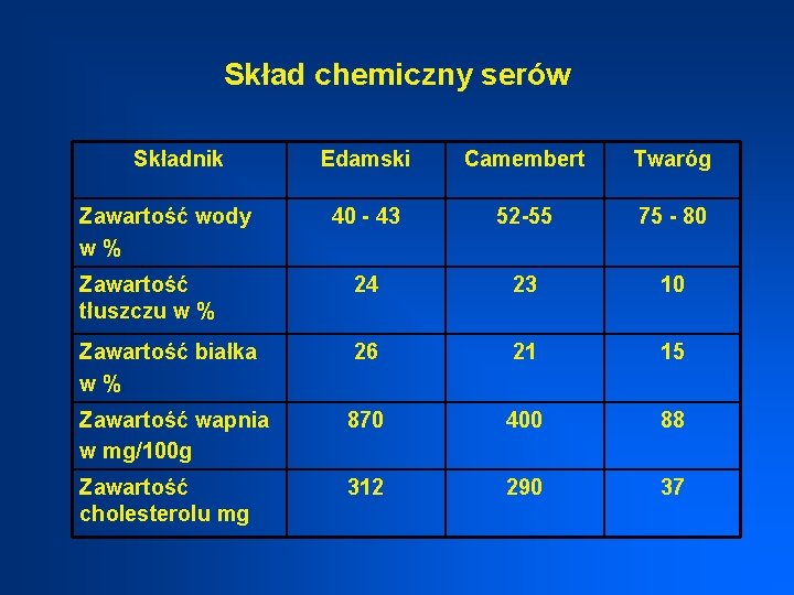 Skład chemiczny serów Składnik Edamski Camembert Twaróg 40 - 43 52 -55 75 -