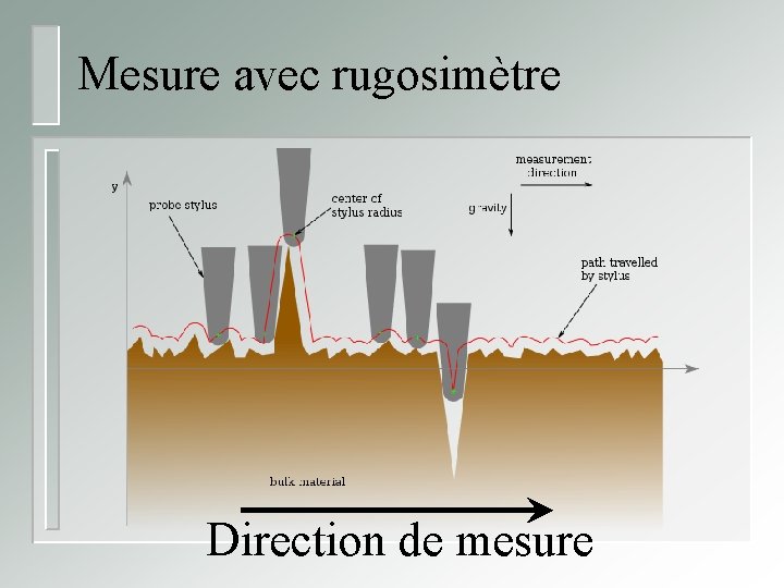 Mesure avec rugosimètre Direction de mesure 