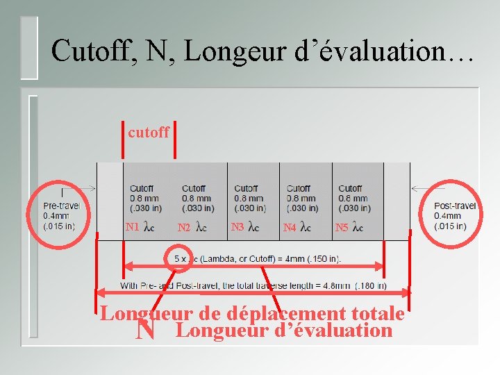 Cutoff, N, Longeur d’évaluation… cutoff N 1 N 2 N 3 N 4 N