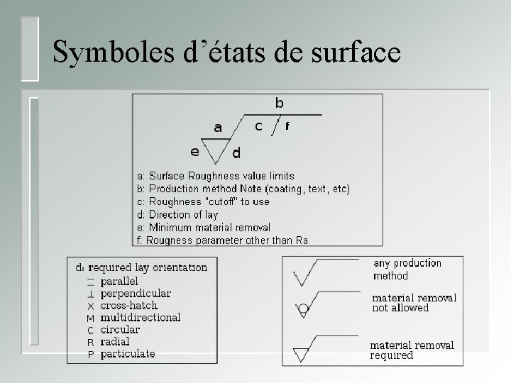 Symboles d’états de surface 