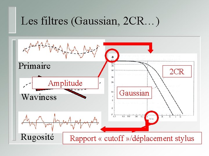 Les filtres (Gaussian, 2 CR…) Primaire 2 CR Amplitude Waviness Gaussian Rugosité Rapport «