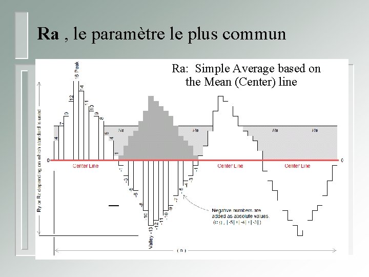 Ra , le paramètre le plus commun Ra: Simple Average based on the Mean