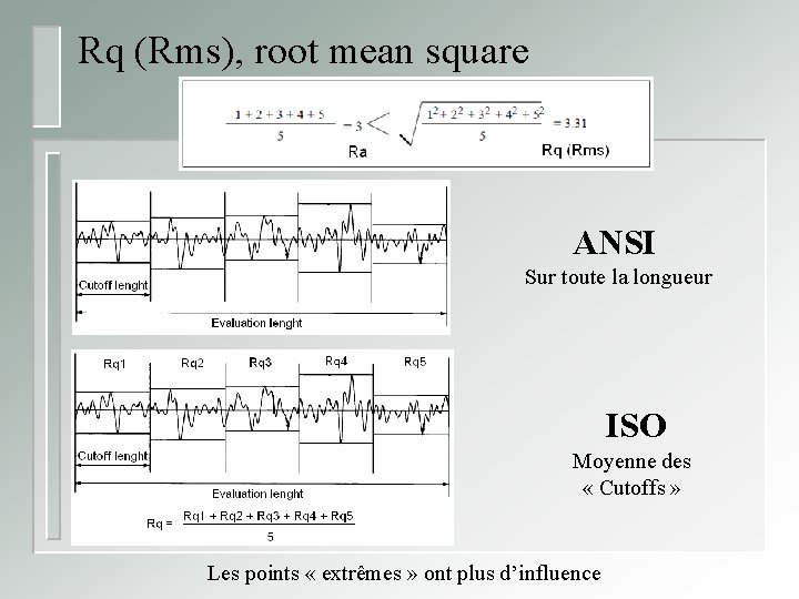 Rq (Rms), root mean square ANSI Sur toute la longueur ISO Moyenne des «