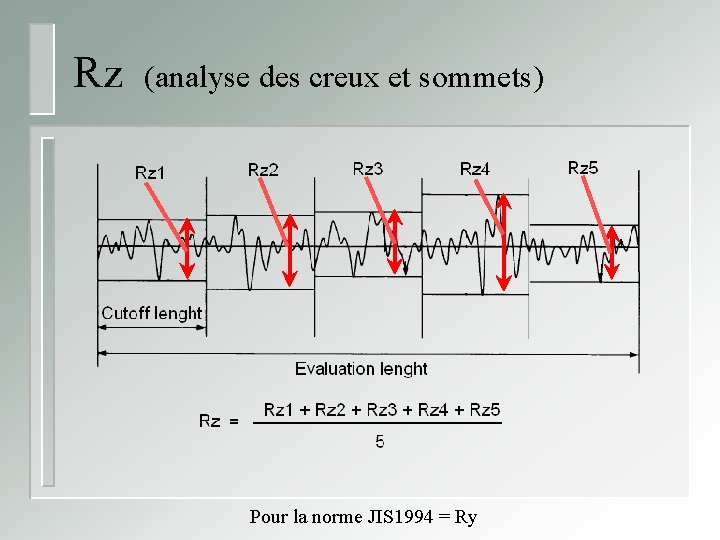 Rz (analyse des creux et sommets) Pour la norme JIS 1994 = Ry 