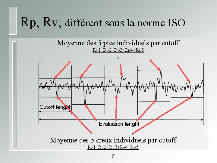 Rp, Rv, différent sous la norme ISO Moyenne des 5 pics individuels par cutoff