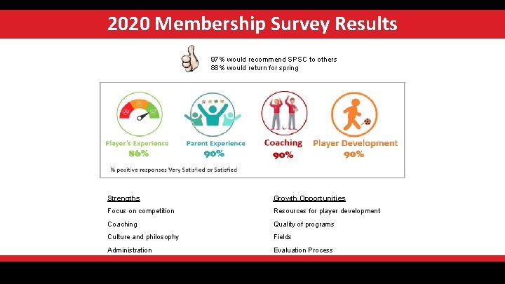 2020 Membership Survey Results 97% would recommend SPSC to others 88% would return for