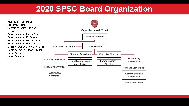 2020 SPSC Board Organization President: Kent Disch Vice President: Secretary: Kelly Ruhland Treasurer: Board