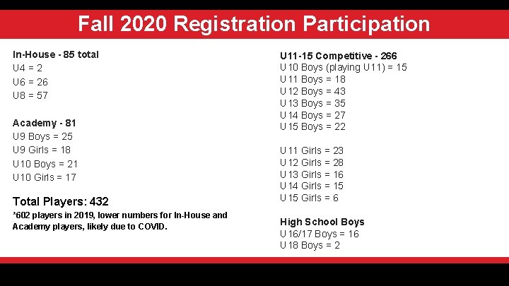 Fall 2020 Registration Participation In-House - 85 total U 4 = 2 U 6