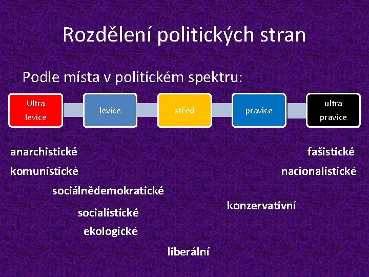 Rozdělení politických stran Podle místa v politickém spektru: Ultra levice střed ultra pravice anarchistické