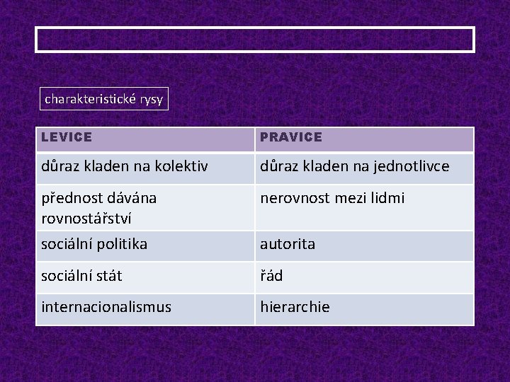 charakteristické rysy LEVICE PRAVICE důraz kladen na kolektiv důraz kladen na jednotlivce přednost dávána