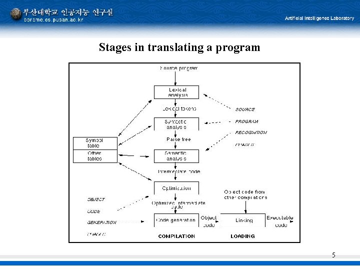 Stages in translating a program 5 