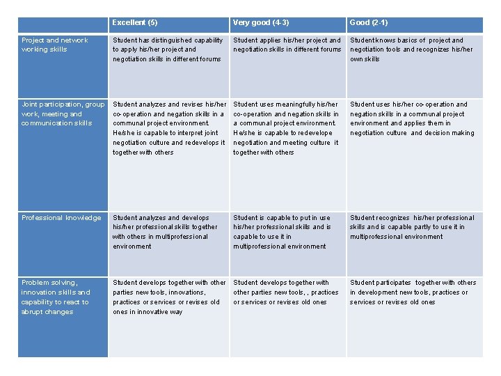 Excellent (5) Very good (4 -3) Good (2 -1) Project and networking skills Student