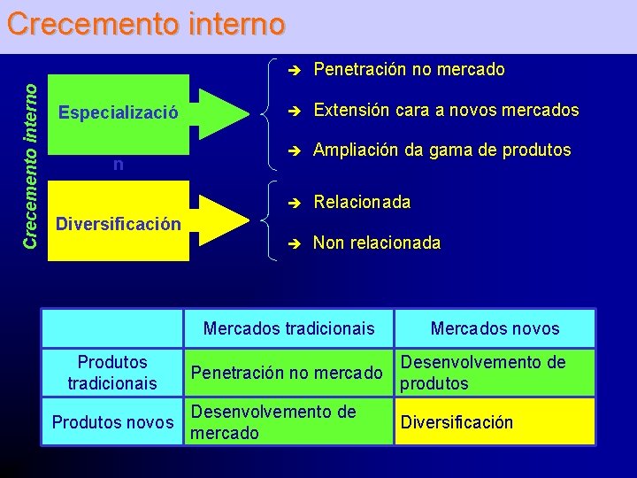 Crecemento interno Especializació n è Penetración no mercado è Extensión cara a novos mercados