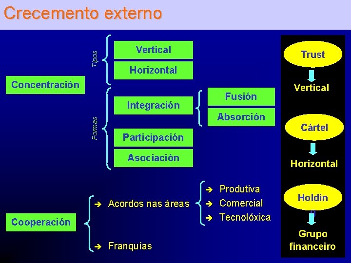 Tipos Crecemento externo Vertical Trust Horizontal Concentración Fusión Formas Integración Absorción Participación Asociación Acordos