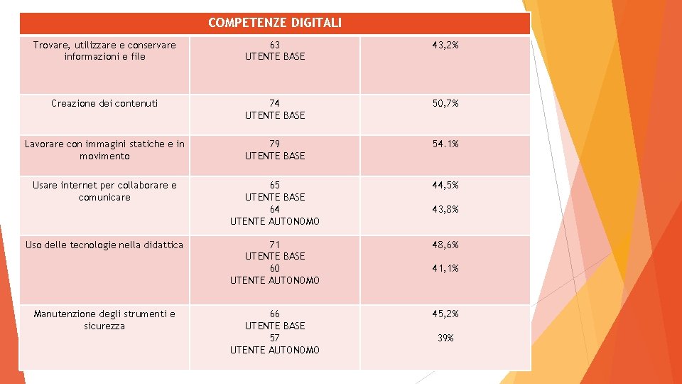 COMPETENZE DIGITALI Trovare, utilizzare e conservare informazioni e file 63 UTENTE BASE 43, 2%