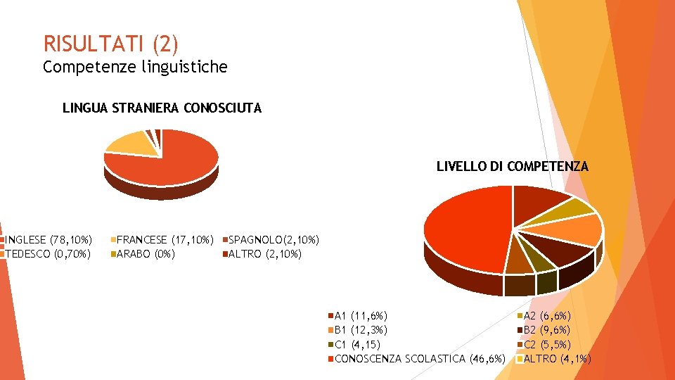 RISULTATI (2) Competenze linguistiche LINGUA STRANIERA CONOSCIUTA LIVELLO DI COMPETENZA INGLESE (78, 10%) TEDESCO