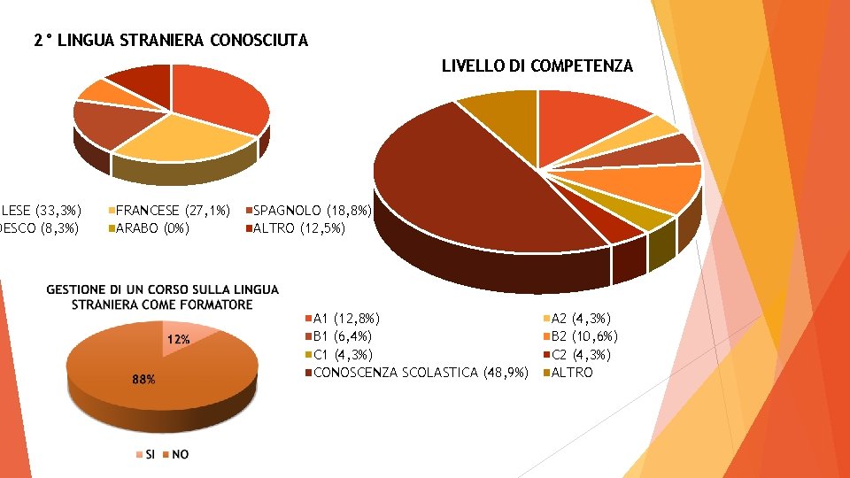 2° LINGUA STRANIERA CONOSCIUTA GLESE (33, 3%) DESCO (8, 3%) LIVELLO DI COMPETENZA FRANCESE