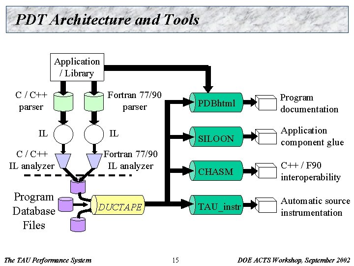 PDT Architecture and Tools Application / Library C / C++ parser IL C /