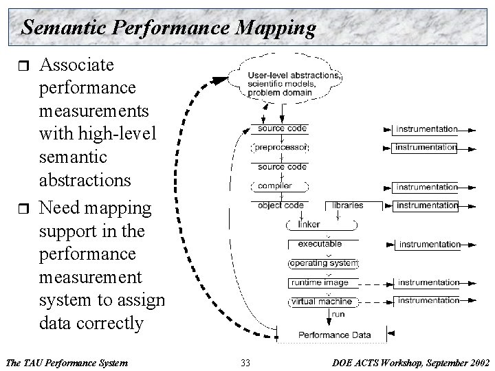 Semantic Performance Mapping r r Associate performance measurements with high-level semantic abstractions Need mapping