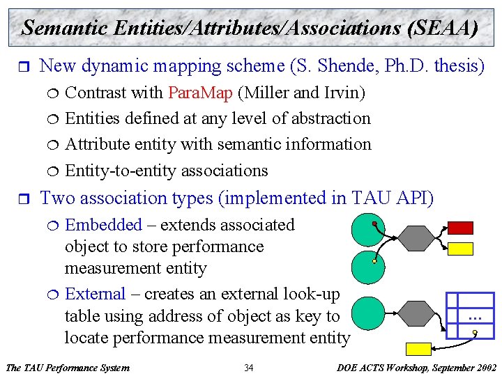 Semantic Entities/Attributes/Associations (SEAA) r New dynamic mapping scheme (S. Shende, Ph. D. thesis) ¦