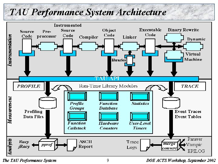 TAU Performance System Architecture Paraver EPILOG The TAU Performance System 9 DOE ACTS Workshop,